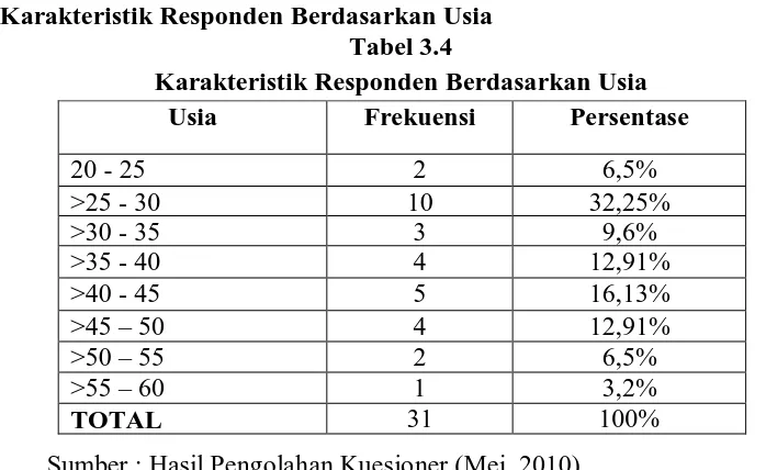 Tabel 3.3 menunjukkan komposisi responden menurut jenis kelamin dimana 