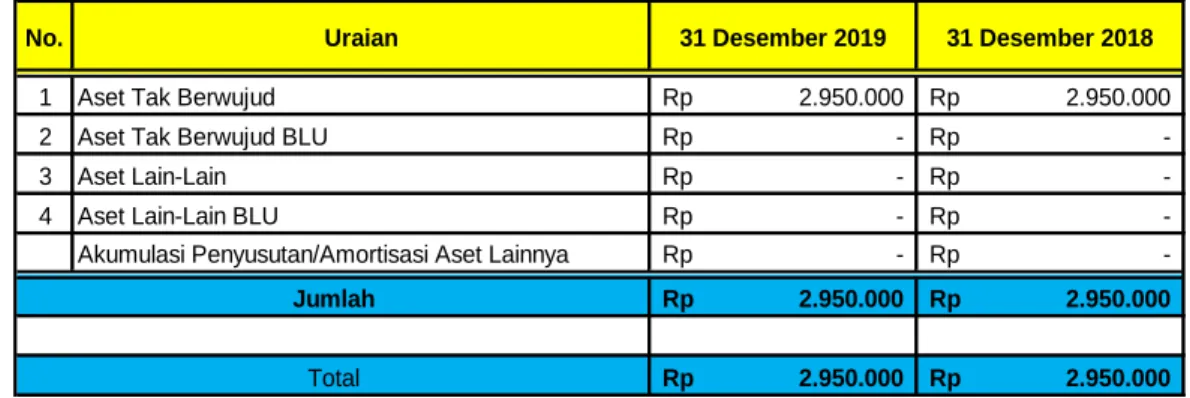 Tabel 16  Rincian Aset Lainnya 