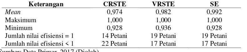 Tabel 12.  Nilai Rata-Rata Constant Return to Scale Technical Efficiency (CRSTE), Variable Return to Scale Technical Efficiency (VRSTE), dan Scale Efficiency (SE) 