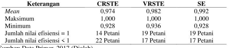 Tabel 12.  Nilai Rata-Rata Constant Return to Scale Technical Efficiency (CRSTE), Variable Return to Scale Technical Efficiency (VRSTE), dan Scale Efficiency (SE) 
