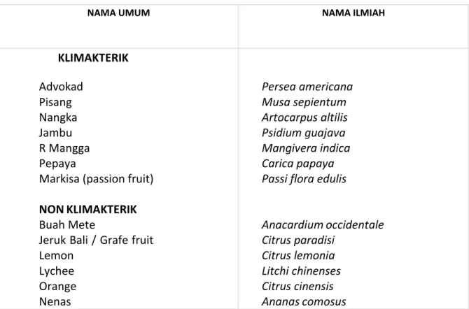 Tabel 1. Buah-buahan tropis klimakterik dan non klimakterik 