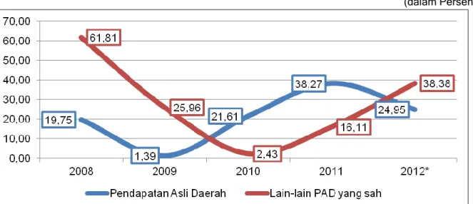 Gambar 3.7 Pertumbuhan Realisasi Lain-lain PAD yang Sah Provinsi DKI Jakarta   Tahun 2007 – 2012 
