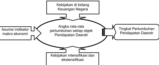 Gambar 3.1  Analisis Proyeksi Pendapatan Daerah  (Sumber: Peraturan Menteri Dalam Negeri Nomor 54 Tahun 2010) 