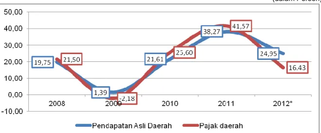 Gambar 3.4 Pertumbuhan Realisasi Pajak Daerah Provinsi DKI Jakarta Tahun 2007 - 2012 (Sumber :  Laporan Keuangan Pemerintah Provinsi DKI Jakarta tahun 2007-2011 (Audited BPK) 