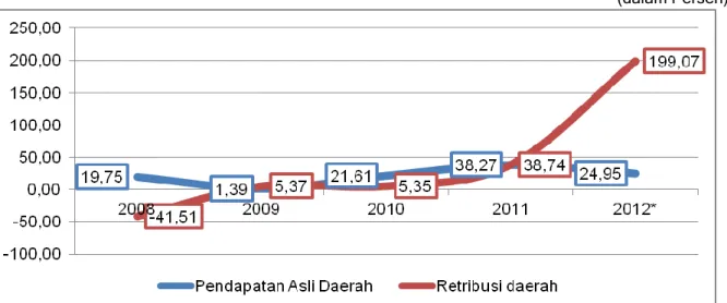 Gambar 3.5 Pertumbuhan Realisasi Retribusi Daerah Provinsi DKI Jakarta  Tahun 2007 – 2012