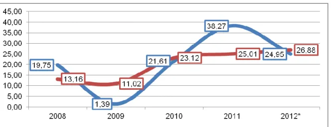 Gambar 3.6 Pertumbuhan Realisasi Hasil Pengelolaan Keuangan Daerah yang Dipisahkan  Provinsi DKI Jakarta Tahun 2007 – 2012 