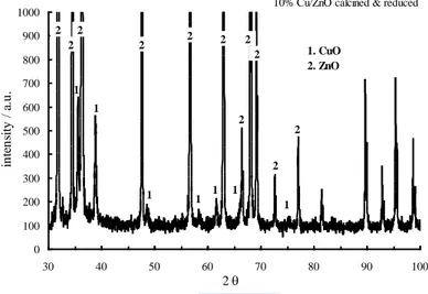 Gambar 2. Pola XRD katalis Cu/ZnO setelah kalsinasi dan reduksi
