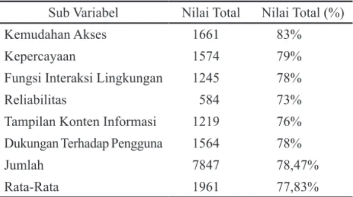 Tabel 2. Rekapitulasi Tanggapan Responden terhadap Variabel X Sub Variabel Nilai Total Nilai Total (%) Kemudahan Akses      1661      83%