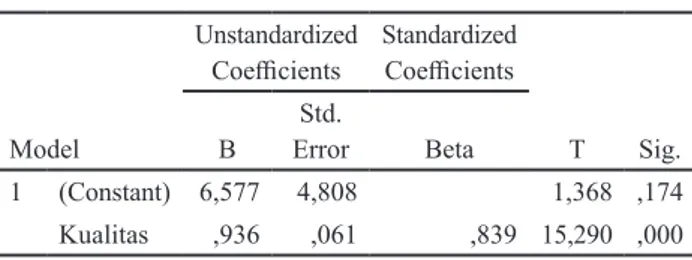 Tabel 6. Hasil Uji T Coefficients a Model Unstandardized Coefficients Standardized Coefficients T Sig.BStd