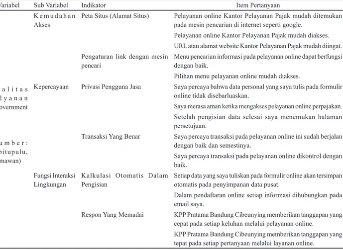 Tabel 1. Operasionalaisasi Variabel (X)