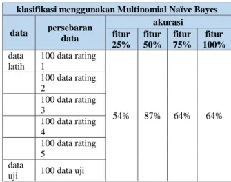 Tabel 3 : Pengujian klasifikasi Naïve Bayes   dengan variasi rasio fitur 