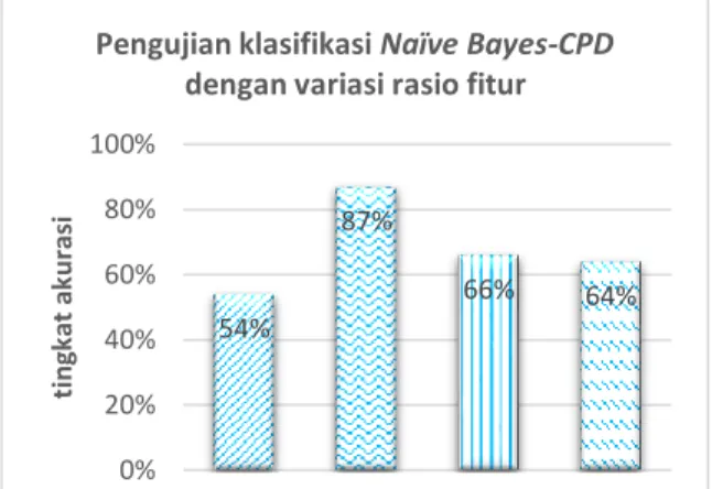 Gambar 4. Grafik Akurasi Naïve Bayes-CPD dengan  variasi rasio fitur 