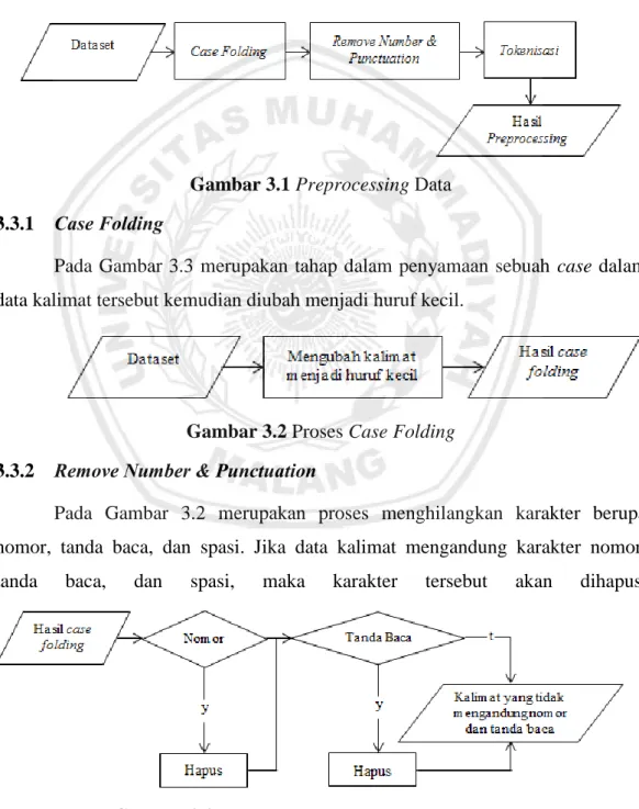 Gambar 3.1 Preprocessing Data  3.3.1  Case Folding 