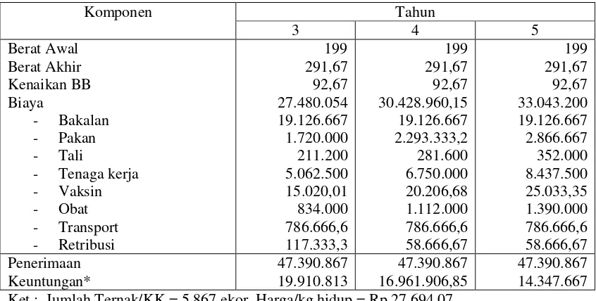 Tabel 3. Hasil analisis penggemukan sapi bali di desa Retraen Kecamatan Amarasi Kabupaten Kupang 