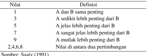 Tabel 1. Skala dasar perbandingan berpasangan 