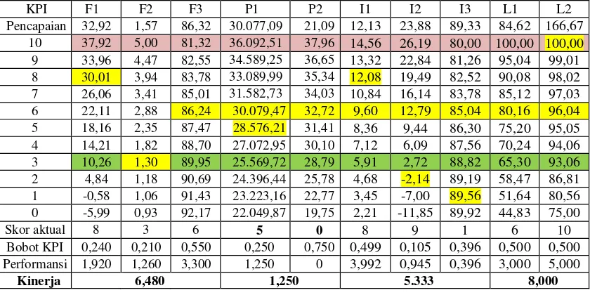 Tabel 2. Bobot indikator pengukuran kinerja Koperasi Warga Mulya 
