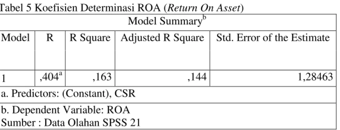 Tabel 5 Koefisien Determinasi ROA (Return On Asset)  Model Summary b