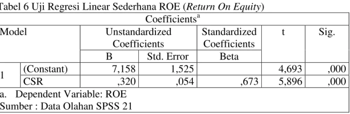 Tabel 6 Uji Regresi Linear Sederhana ROE (Return On Equity)  Coefficients a Model  Unstandardized  Coefficients  Standardized Coefficients  t  Sig