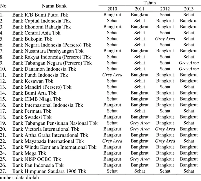 Tabel 3: Prediksi Kebangkrutan Perusahaan Perbankan Tahun 2010 - 2013 