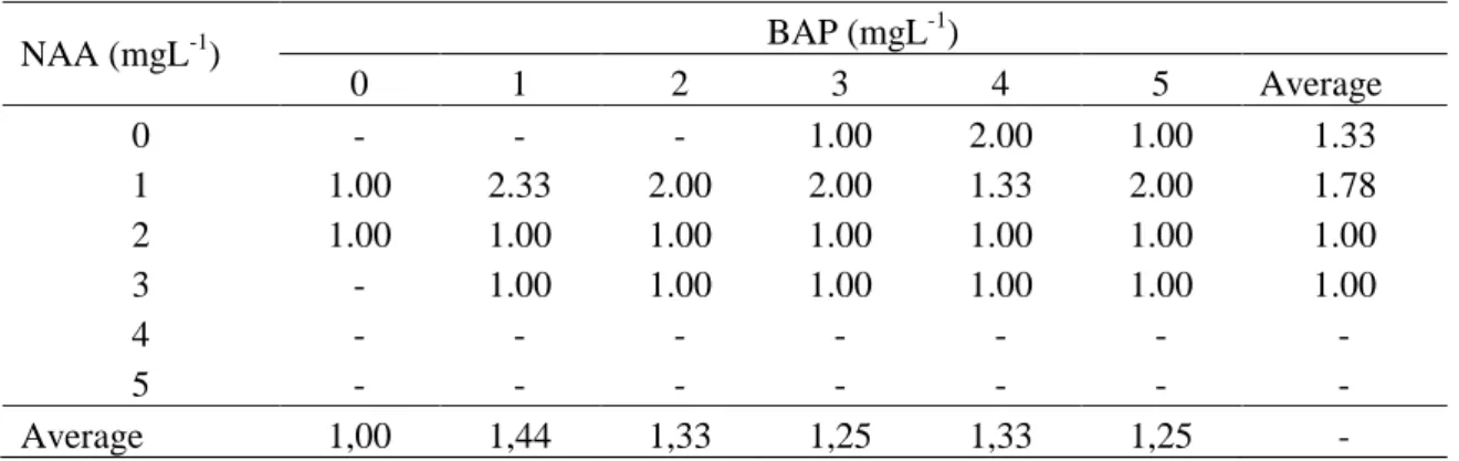Table 3.  The effect of various concentrations of NAA and BAP on the average of shoot number  formed on in vitro culture of pineapple cv
