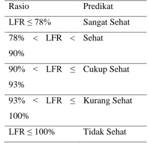 Tabel 3. 4  Kriteria Kesehatan Bank pada rasio LFR 