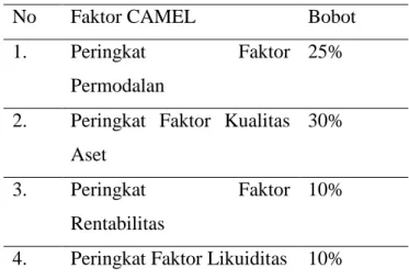 Tabel 3. 6  Matriks Bobot Penialian Faktor CAMEL  