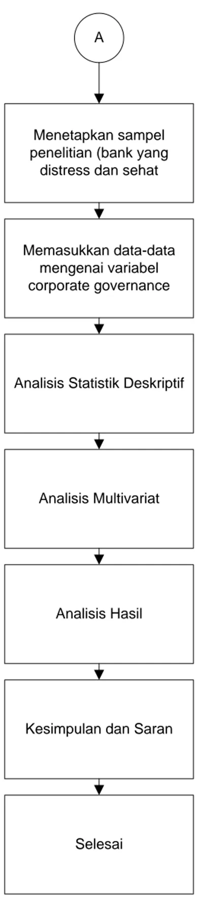 Gambar 3. 3  Flowchart Penelitian (lanjutan) A