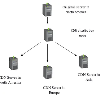 Gambar 2.1Konsep Dasar Content Delivery Network[1] 