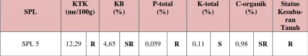 Tabel  5.6.  Status  Kesuburan  Tanah  SPL  5  Pada  Lahan  Kopi  Arabika                     Di   Kecamatan Lumban Julu Kabupaten Toba Samosir 