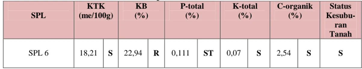 Tabel  5.7.  Status  Kesuburan  Tanah  SPL  6  Pada  Lahan  Kopi  Arabika                     Di   Kecamatan Lumban Julu Kabupaten Toba Samosir 