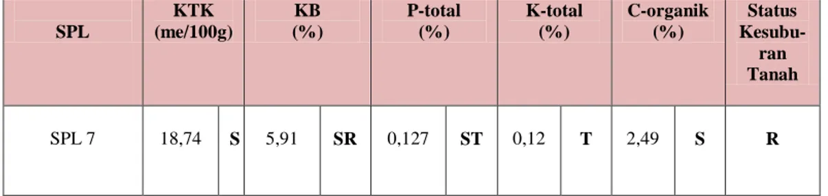 Tabel  5.8.  Status  Kesuburan  Tanah  SPL  7  Pada  Lahan  Kopi  Arabika                     Di   Kecamatan Lumban Julu Kabupaten Toba Samosir 