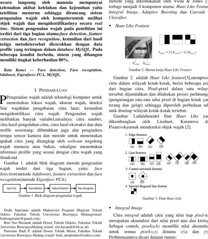Gambar  1.  adalah  blok  diagram  metode  pengenalan  wajah  terdiri  dari  tiga  bagian,  yaitu:  face  detection(metode Adaboost), feature extraction dan face  recognition(metode Eigenface PCA)