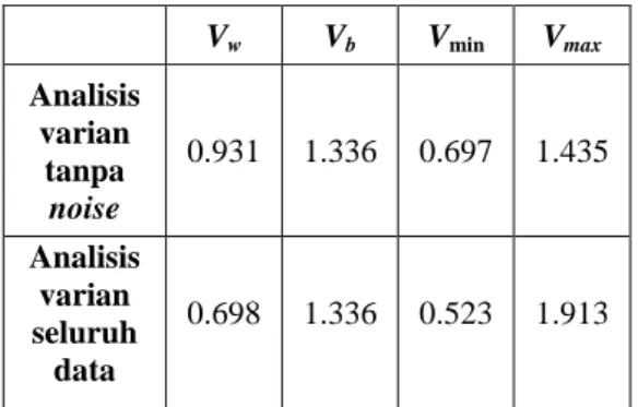 Tabel 5  Hasil perhitungan cluster variance  Cluster  Cluster variances (  ) 