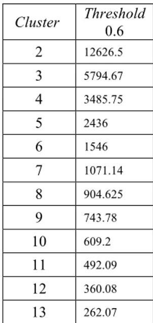 Tabel 7 Nilai total cohesion dan ukuran  cluster algoritme ROCK pada nilai  threshold 0.6   Cluster  Threshold   0.6  2  12626.5  3  5794.67  4  3485.75  5  2436  6  1546  7  1071.14  8  904.625  9  743.78  10  609.2  11  492.09  12  360.08  13  262.07 