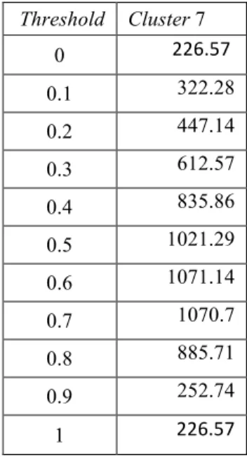 Tabel  8  Hubungan  antar  nilai  threshold  dan  nilai cohesion pada algoritme ROCK  pada ukuran cluster tujuh 