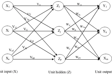 Gambar 2.3 Multilayer Network (Fausett, 1994) 