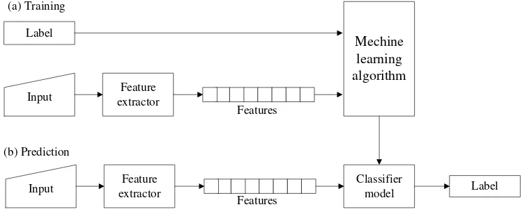 Gambar 2.4 proses supervised learning (Bird et al, ,2014) 