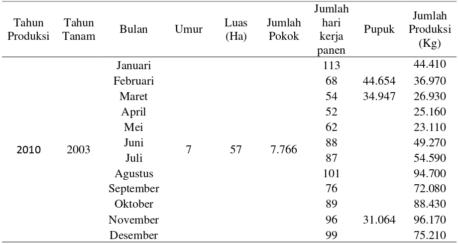 Tabel 3.1 Data produksi kelapa sawit tahun 2010 