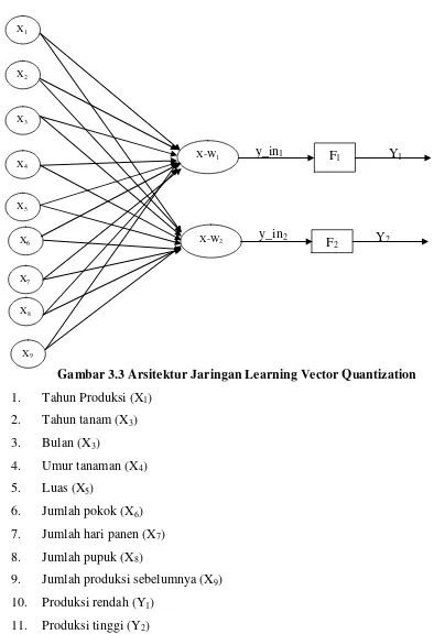 Gambar 3.3 Arsitektur Jaringan Learning Vector Quantization 