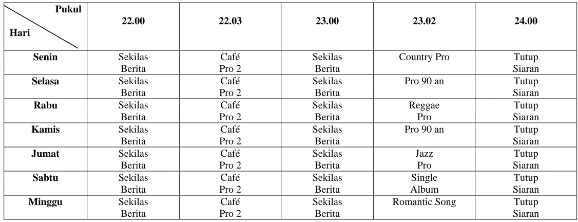 Tabel 1  POLA PROGRAM ACARA PRO 2 FM RRI STASIUN MEDAN  TAHUN 2009  