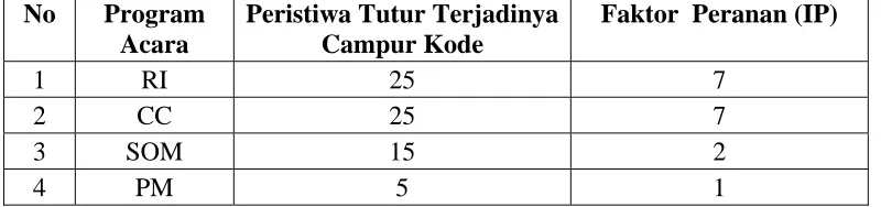 Tabel 5  Campur Kode Karena Faktor  Peranan (IP) 
