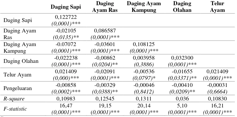 Tabel 3. Parameter Estimates of the QUAIDS Model Pada Permintaan Daging ayam ras di Wilayah Pedesaan 