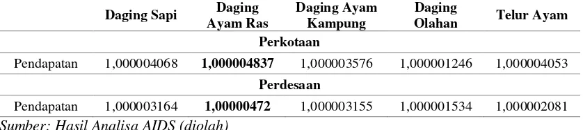 Tabel 7. Elastisitas Pengeluaran Daging Ayam Ras di Jawa Timur 