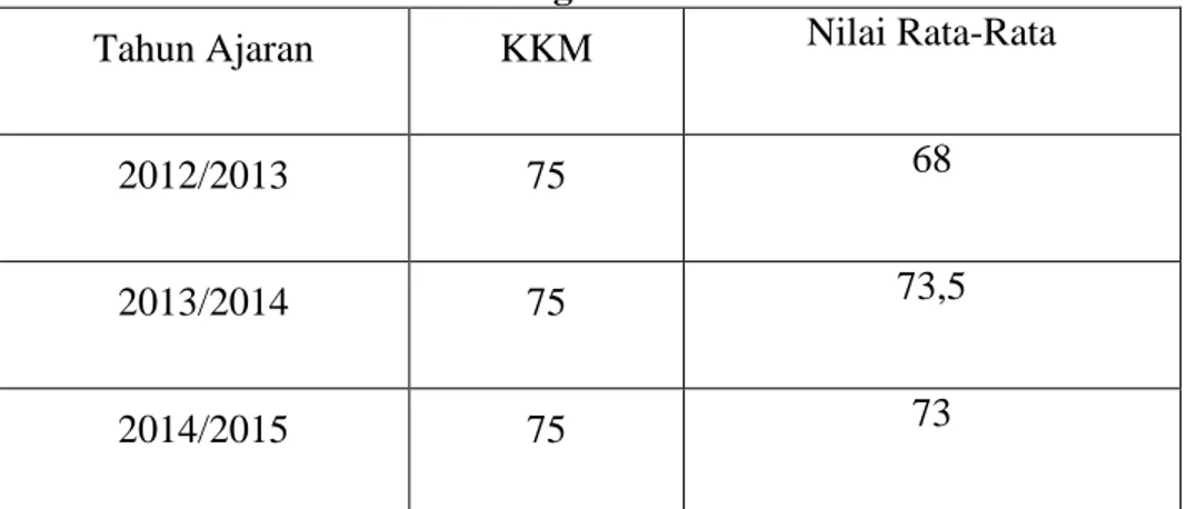 Tabel 1.1 Rata-Rata Nilai Ulangan Materi Hidrokarbon 