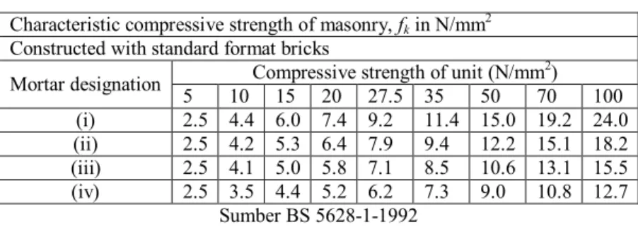 Table 2. Kuat tekan karakteritik dari claybrick masonry menurut BS 5628-1-1992  Characteristic compressive strength of masonry, f k  in N/mm 2