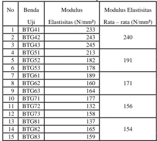 Tabel  1  Tabel modulus elastisitas dinding  pasangan  bata merah Gianyar 