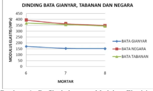 Gambar  6  Grafik hubungan Modulus Elastisitas  dinding pasangan terhadap Variasi mortar