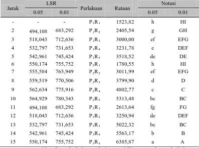 Tabel 7. Uji LSR efek utama pengaruh besarnya tekanan pegas terhadap kapasitas pengupasan (buah/jam) 