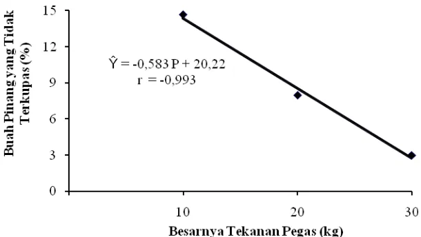 Gambar 10. Grafik hubungan besarnya tekanan pegas terhadap buah pinang yang   tidak terkupas (%)  