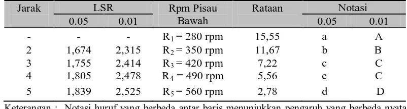 Tabel 9. Uji LSR efek utama pengaruh rpm pisau bawah terhadap buah pinang yang tidak terkupas (%) 